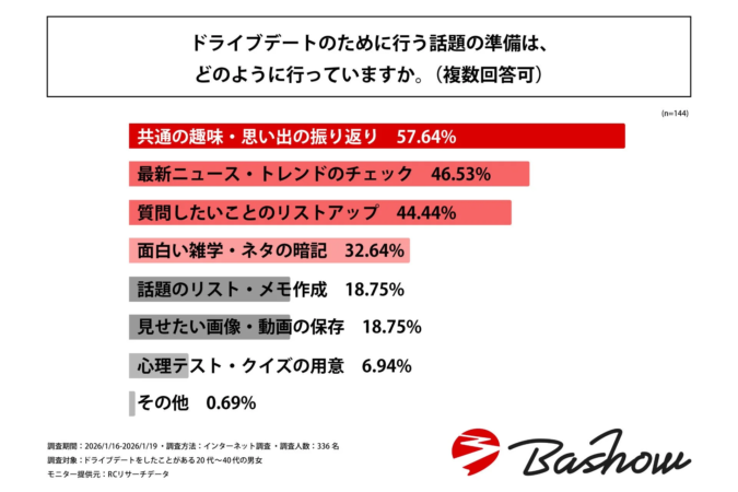 ドライブデートのために行う話題の準備は、どのように行っていますか。