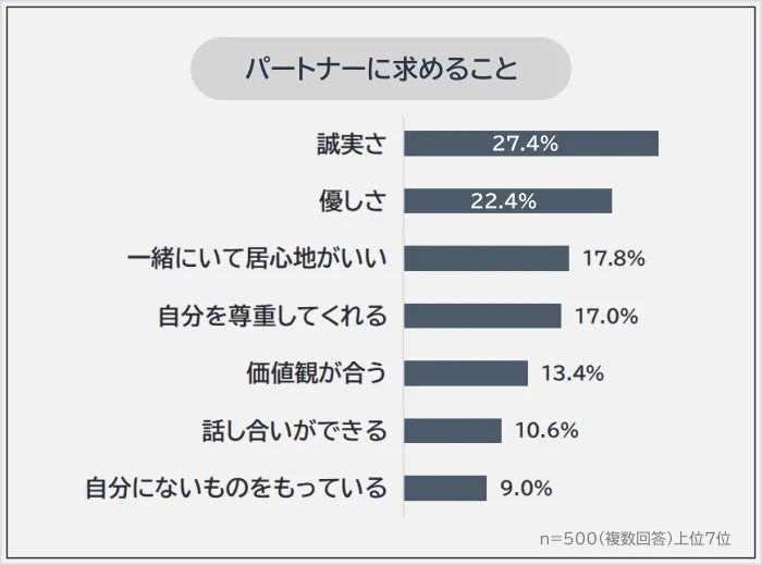 パートナーに求めること 誠実さ 27.4% 優しさ 22.4% 一緒にいて居心地がいい 17.8% 自分を尊重してくれる 17.0% 価値観が合う 13.4% 話し合いができる 10.6% 自分にないものをもっている 9.0% n=500(複数回答)上位7位