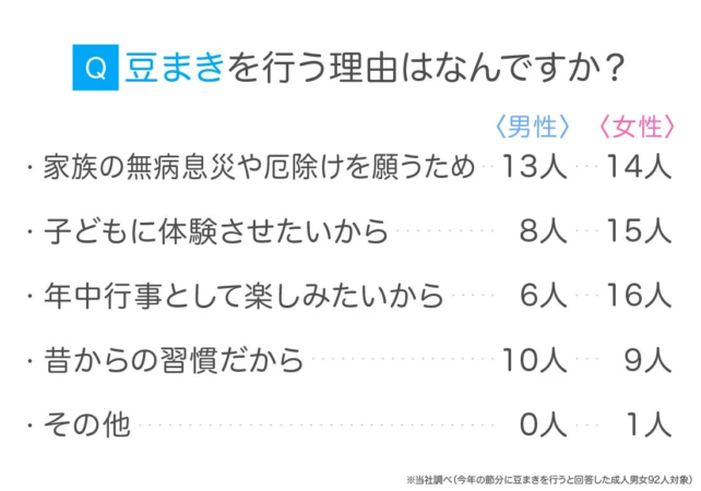 豆まきを行う理由に関する男女別のアンケート結果を示した画像です。家族の健康や厄除け、子どもの体験、年中行事としての楽しみ、昔からの習慣などが主な理由として挙げられています。