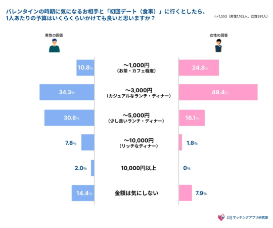 バレンタイン時期の初回デート（食事）における一人当たりの予算について、男性と女性それぞれの回答を比較したアンケート結果のグラフ