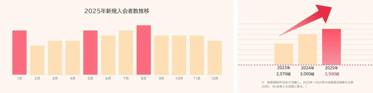 結婚相談所ZWEIの入会者数推移