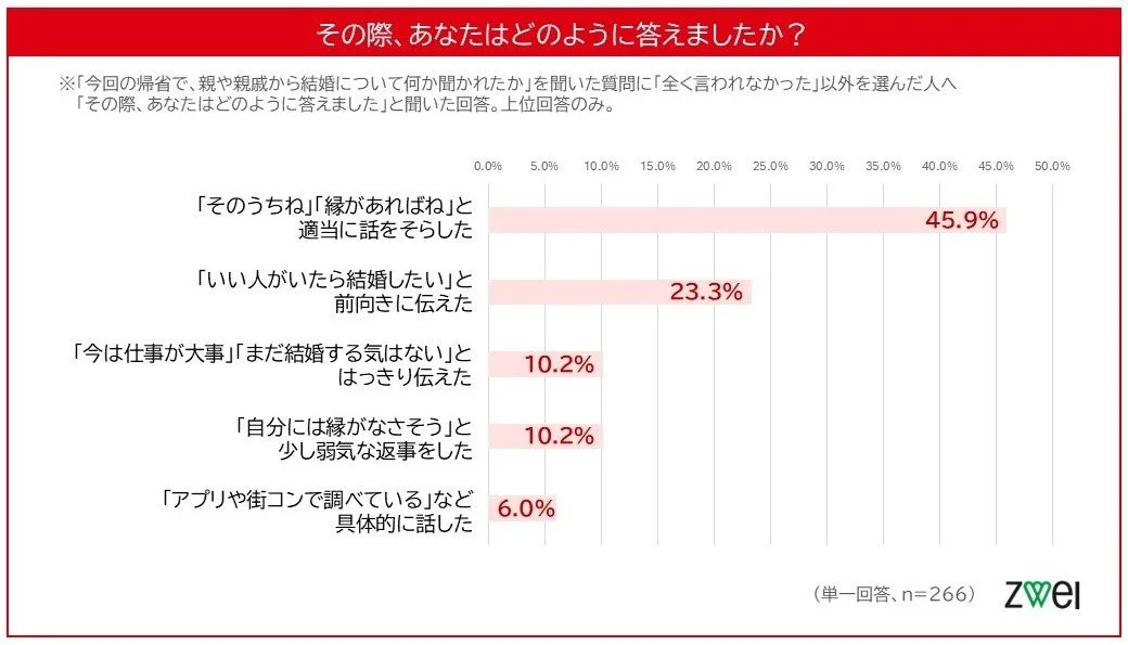結婚の話題への対応