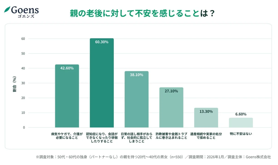 親の老後に対して不安を感じることは？