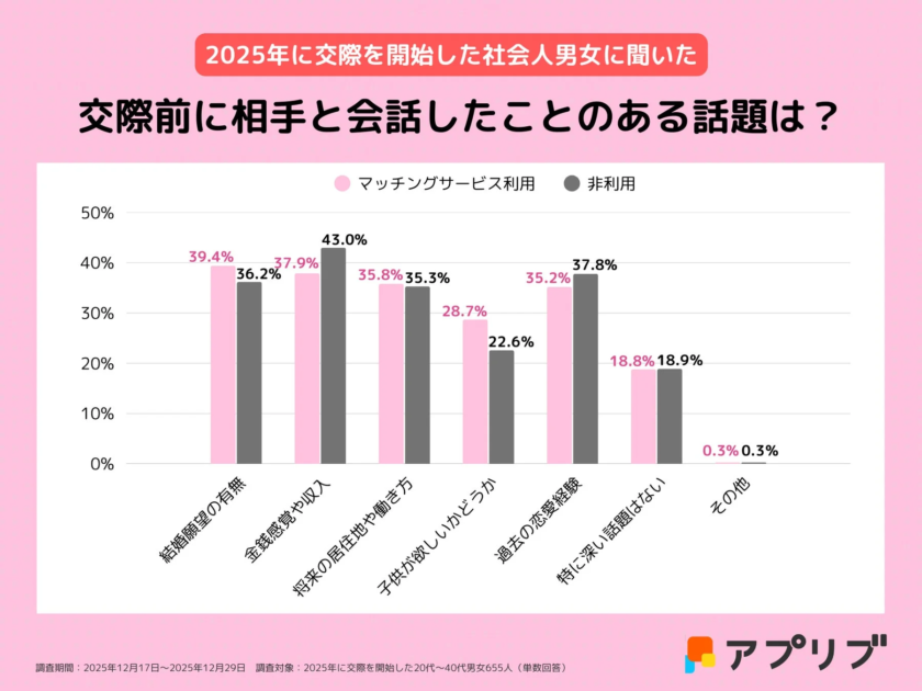 交際前の会話内容