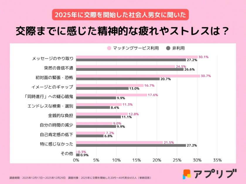 交際までに感じたストレス