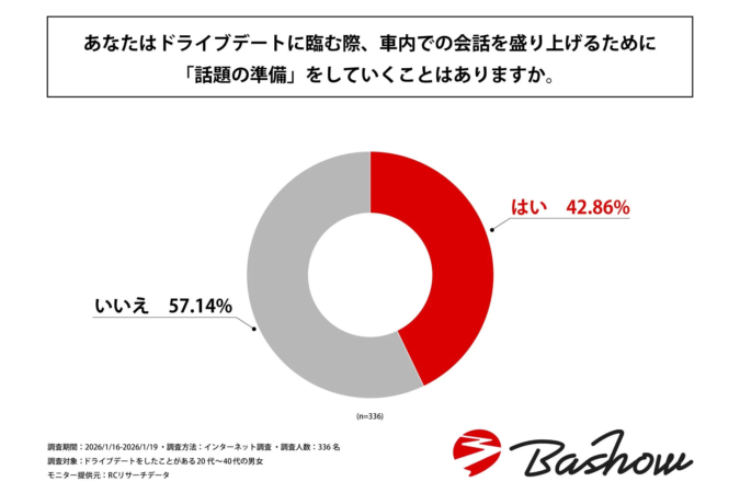 あなたはドライブデートに臨む際、車内での会話を盛り上げるために「話題の準備」をしていくことはありますか。