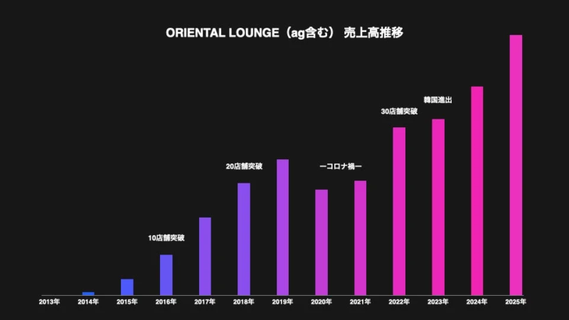 ORIENTAL LOUNGEの売上高推移を示す棒グラフ