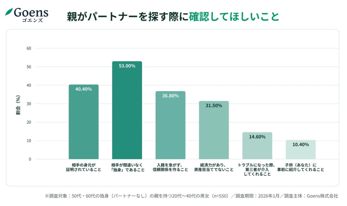 親がパートナーを探す際に確認してほしいこと