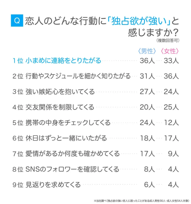 独占欲が強いと感じた行動TOP5