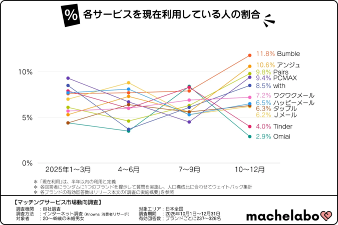 マッチングサービスの現在利用率推移グラフ