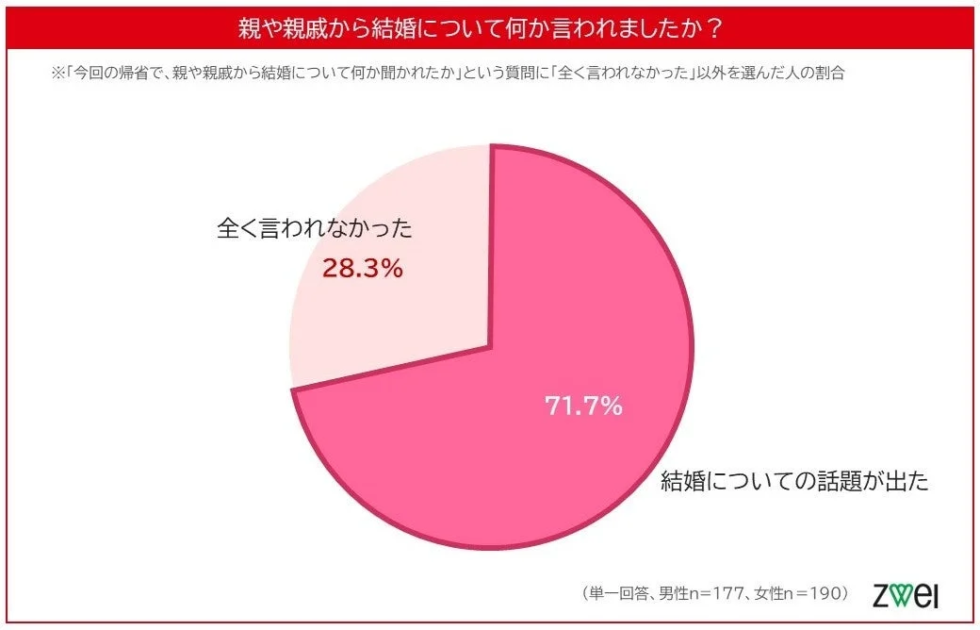 結婚についての話題が出た人の割合