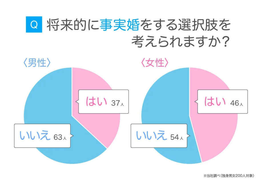 将来的に事実婚を選択肢として考えるかどうかのアンケート結果を示す円グラフ