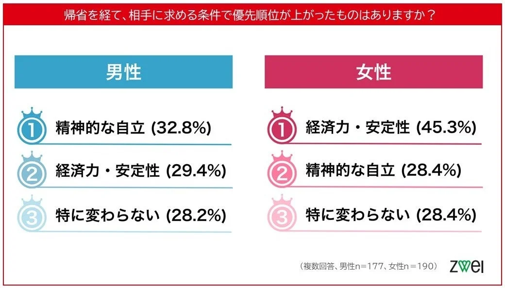 結婚相手に求める条件の優先順位の変化