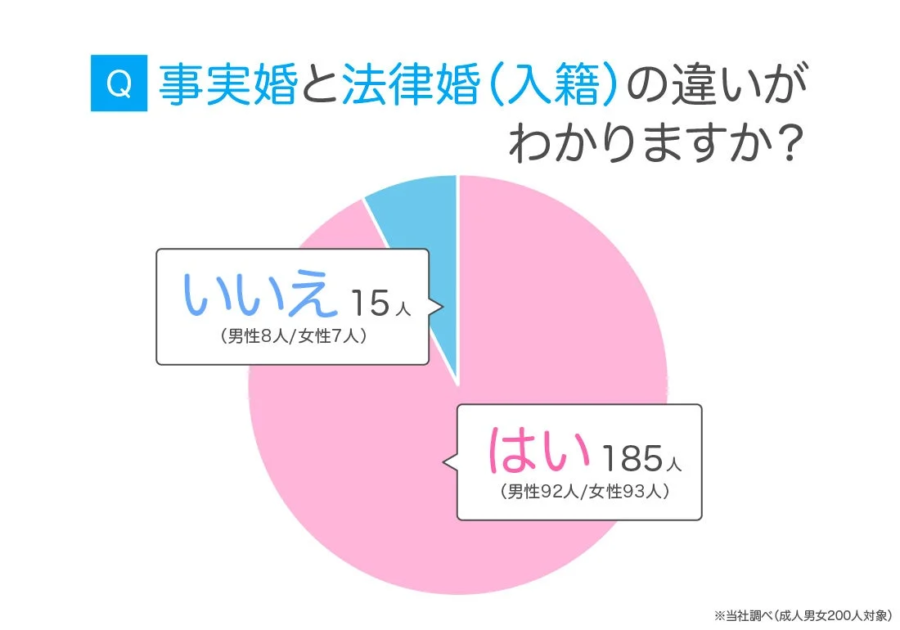 事実婚と法律婚の違いの理解度を示す円グラフ