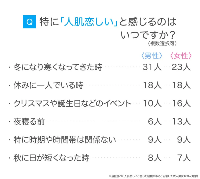人肌恋しいと感じるタイミング