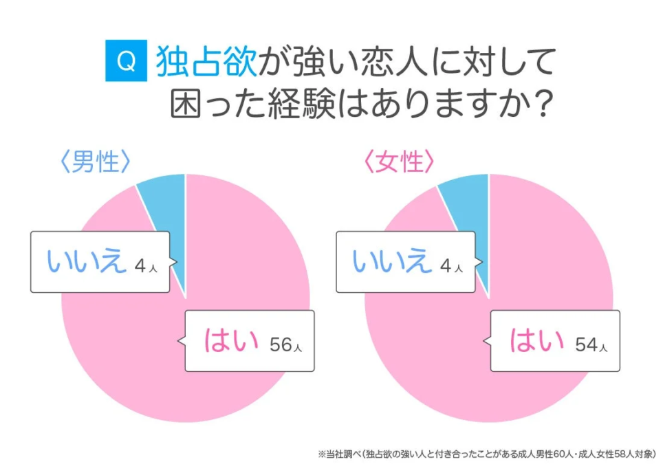 独占欲が強い恋人に困った経験の有無