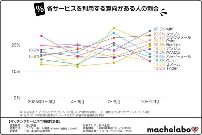 マッチングサービスの利用意向推移グラフ