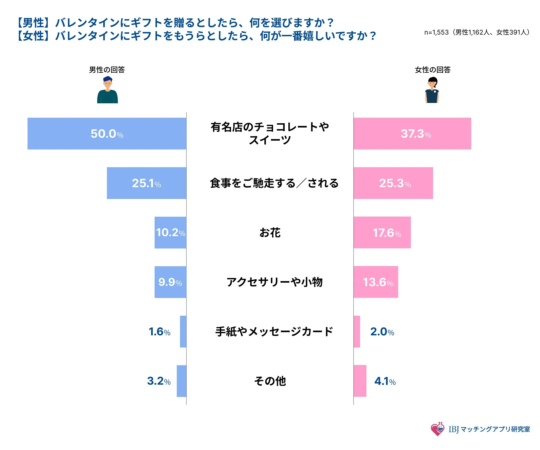 バレンタインのギフトに関する男女別の意識調査グラフ