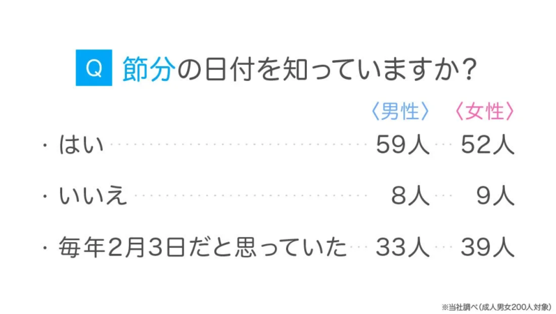 節分の日付に関する男女別のアンケート結果。男性59人、女性52人が「はい」と回答。毎年2月3日だと思っていたと答えた人も多い。成人男女200人対象の調査。