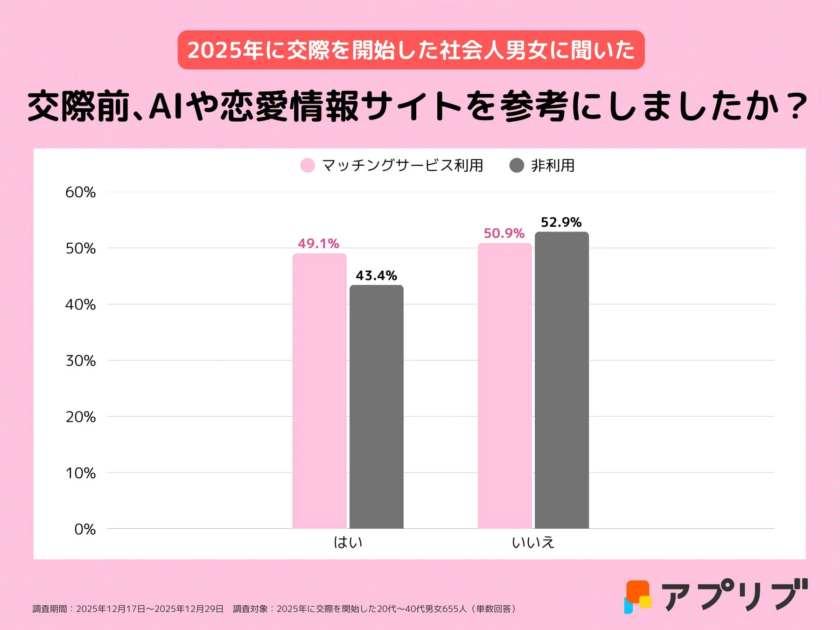 AIや恋愛情報サイトの参考度