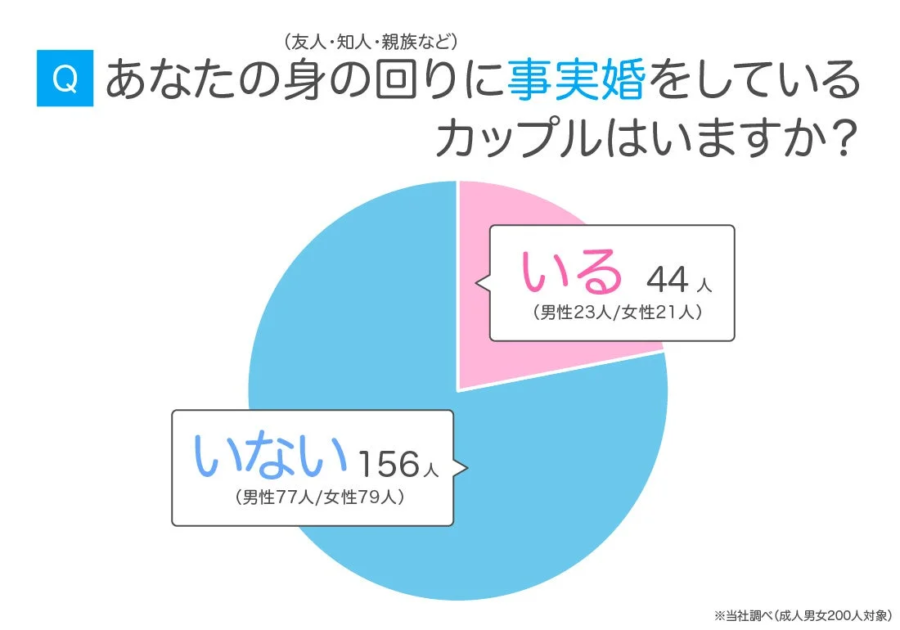 身の回りに事実婚カップルがいるかどうかのアンケート結果を示す円グラフ
