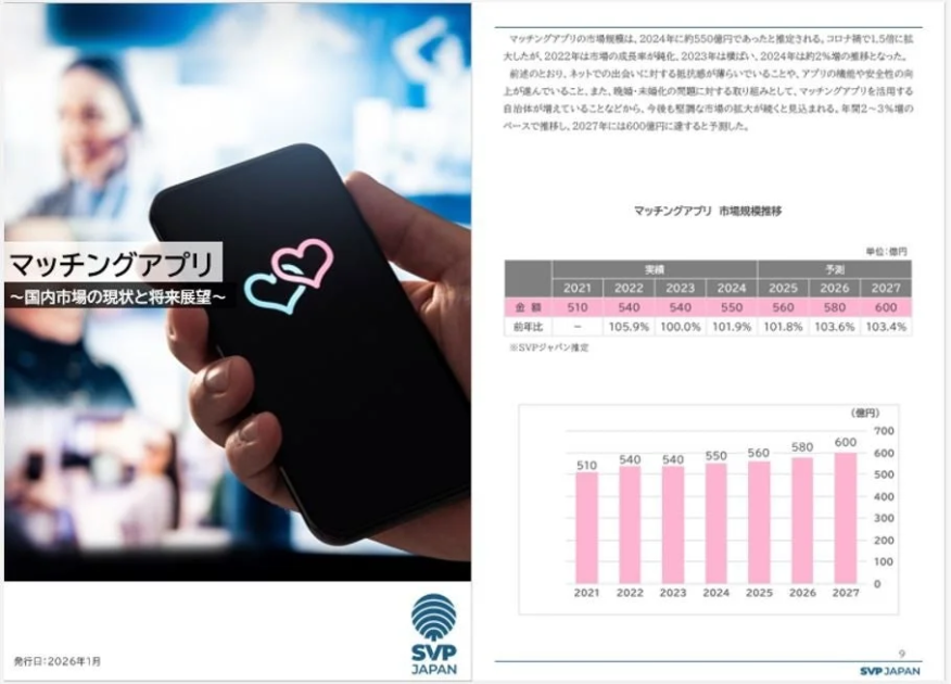 マッチングアプリ市場規模推移