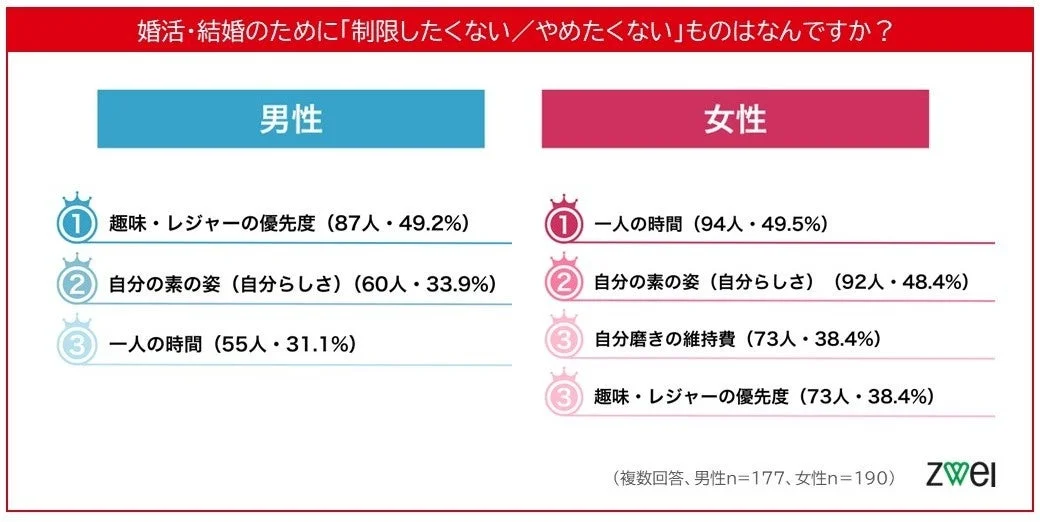 婚活・結婚のために制限したくないもの