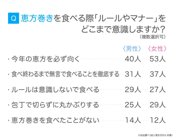 恵方巻きを食べる際のルールやマナーについて、成人男女200人に行ったアンケート結果を示しています。今年の恵方を向く、無言で食べる、丸かぶりするなど、様々な意識度合いが男女別に集計されています。