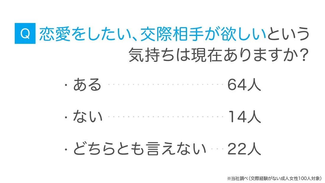 恋愛をしたい、交際相手が欲しいという気持ちの有無