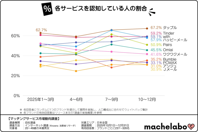 マッチングサービスの認知度推移グラフ
