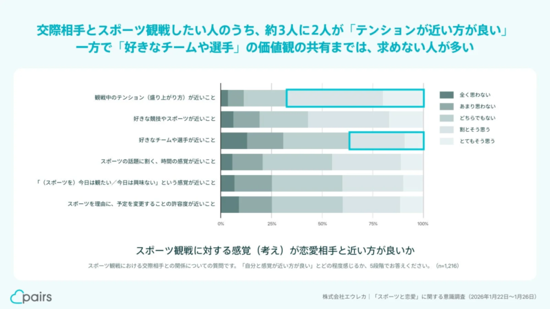 スポーツ観戦に対する感覚が恋愛相手と近い方が良いか