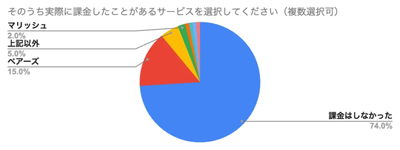 実際に課金したことのあるサービスに関する調査結果