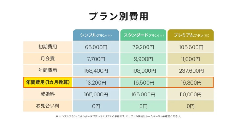プラン別費用
