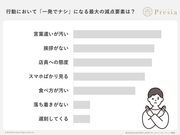 行動において「一発でナシ」になる最大の減点要素