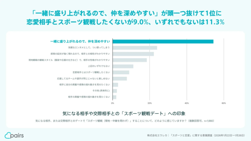 気になる相手や交際相手との「スポーツ観戦デート」への印象