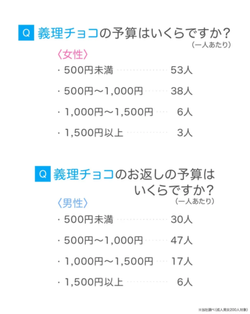 義理チョコ・お返し予算