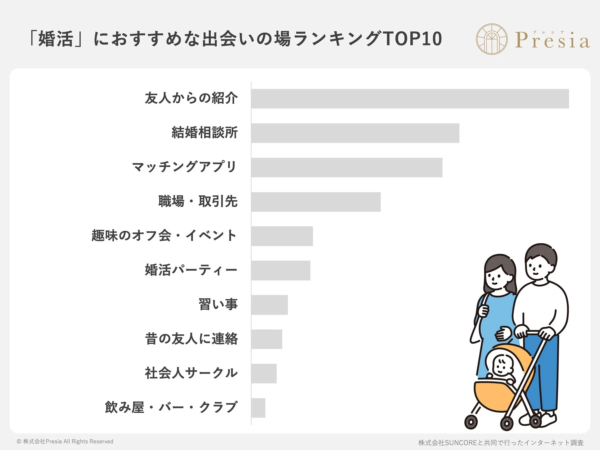 婚活におすすめな出会いの場ランキング