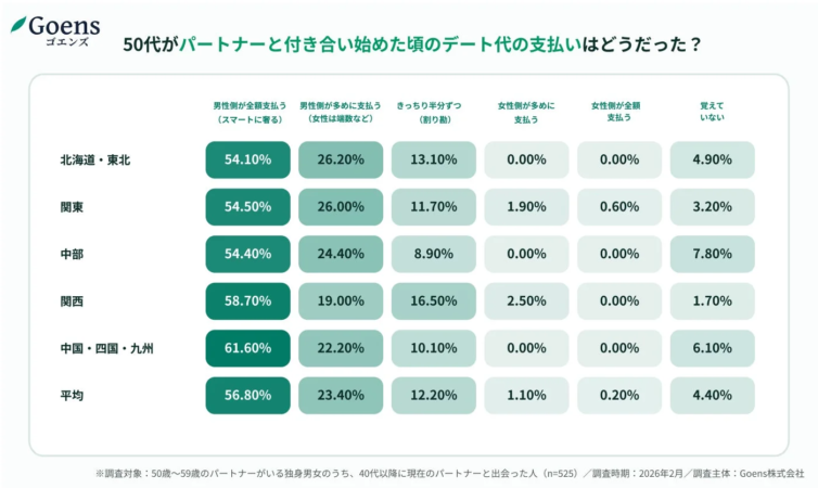 50代がパートナーと付き合い始めた頃のデート代の支払い