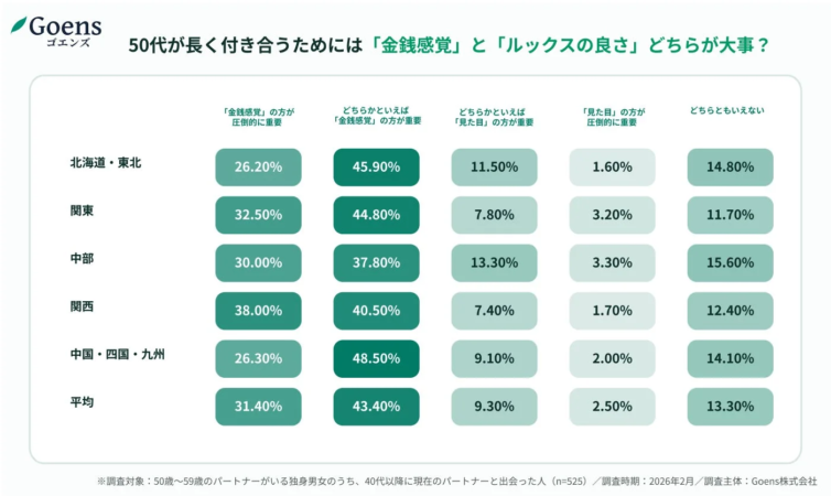 金銭感覚とルックスどちらが大事か