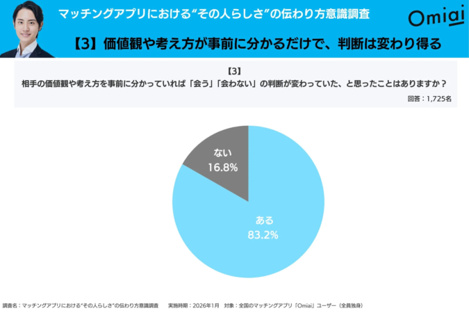 価値観・考え方で判断変化