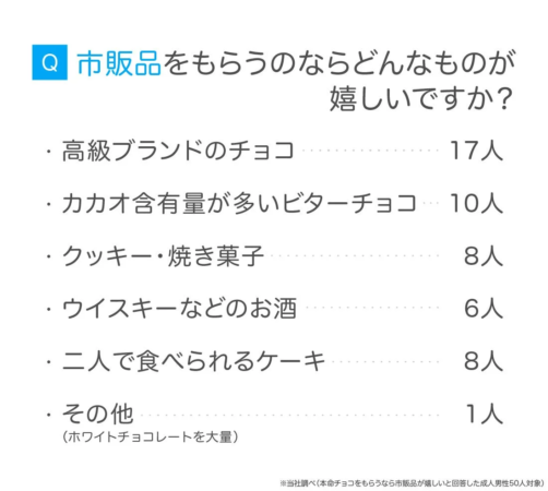 Q 市販品をもらうのならどんなものが嬉しいですか?