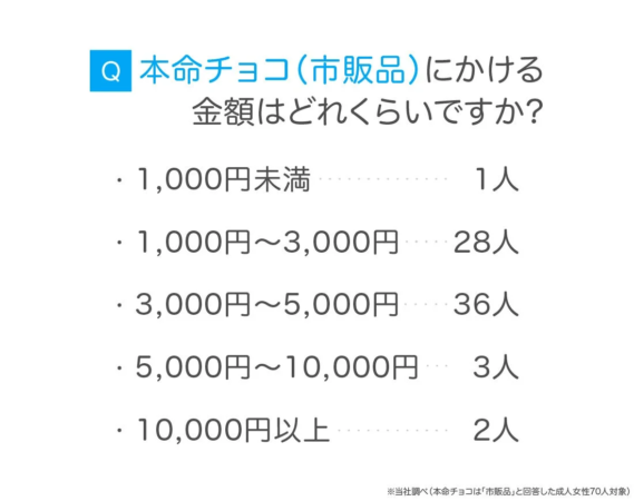 本命チョコ（市販品）にかける金額はどれくらいですか？