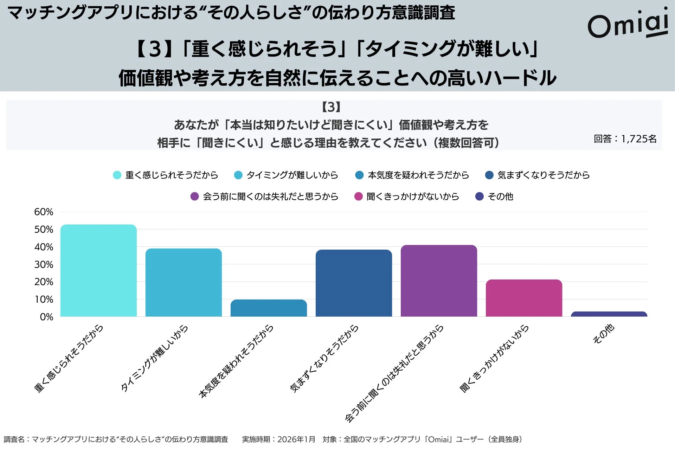価値観や考え方を相手に「聞きにくい」と感じる理由を示すグラフ