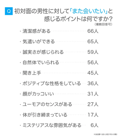 初対面の男性に対して「また会いたい」と感じるポイントを成人女性100人に調査した結果