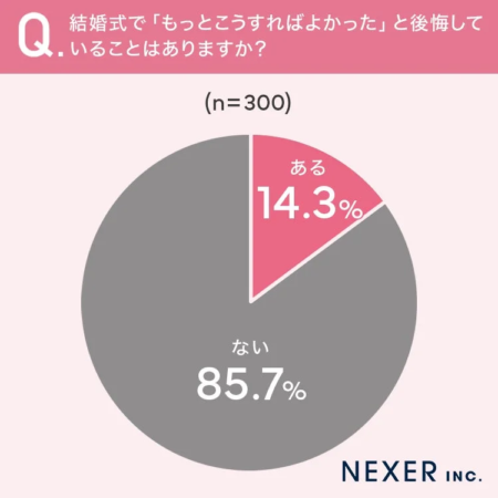 結婚式で後悔したことがあるかどうかのアンケート結果