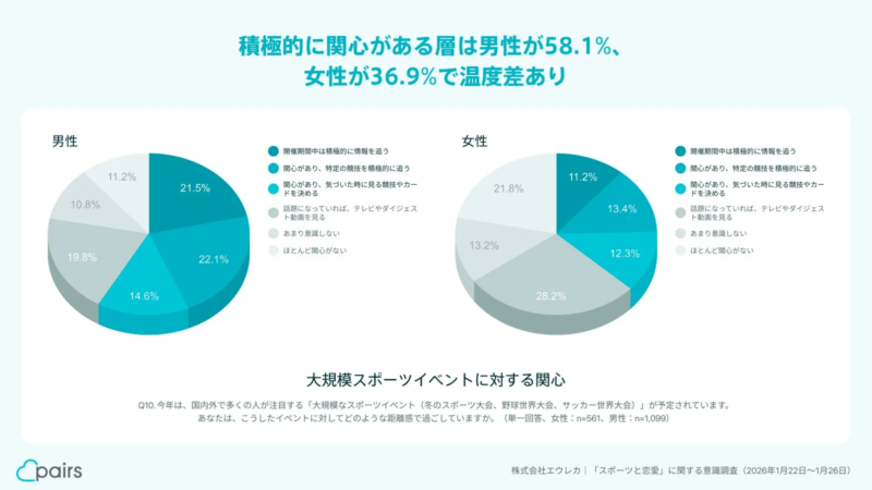 大規模スポーツイベントに対する関心