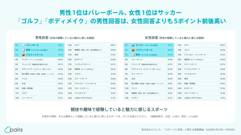 競技や趣味で経験していると魅力に感じるスポーツ