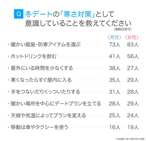 冬デートの「寒さ対策」として意識していることを教えてください (複数回答可) 暖かい服装・防寒アイテムを選ぶ