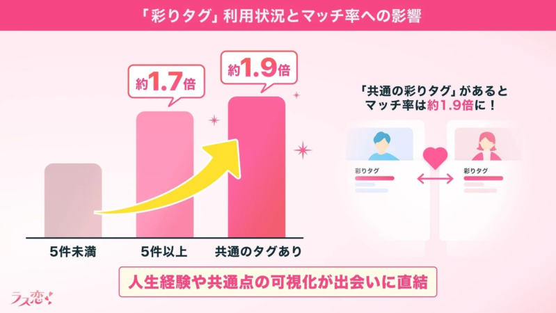 「彩りタグ」利用状況とマッチ率への影響