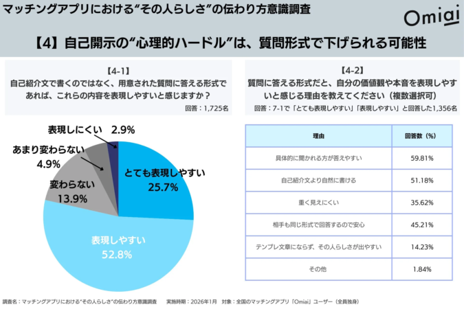 質問形式であれば自己開示しやすいかを示すグラフ